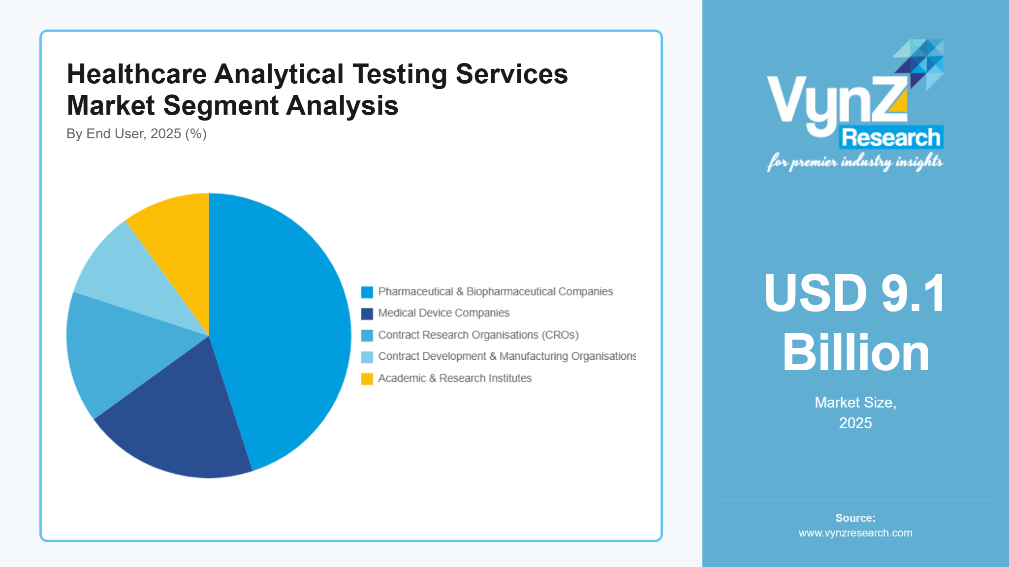 Healthcare Analytical Testing Services Market Segment Analysis